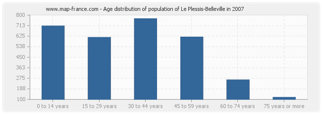 Age distribution of population of Le Plessis-Belleville in 2007